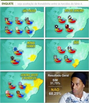 Torcedores da Série A do Brasileirão não querem ter Ronaldinho Gaúcho 