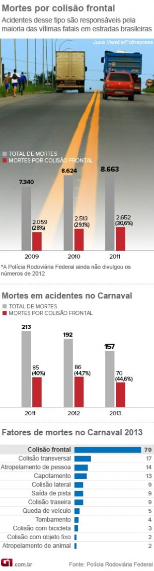 Lei Seca reduz mortes, mas não inibe acidente que mais mata nas rodovias