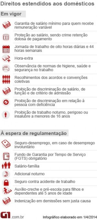 Penalidade para quem não assinar carteira de domésticos começa sexta