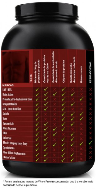 Inmetro testa marcas de whey protein